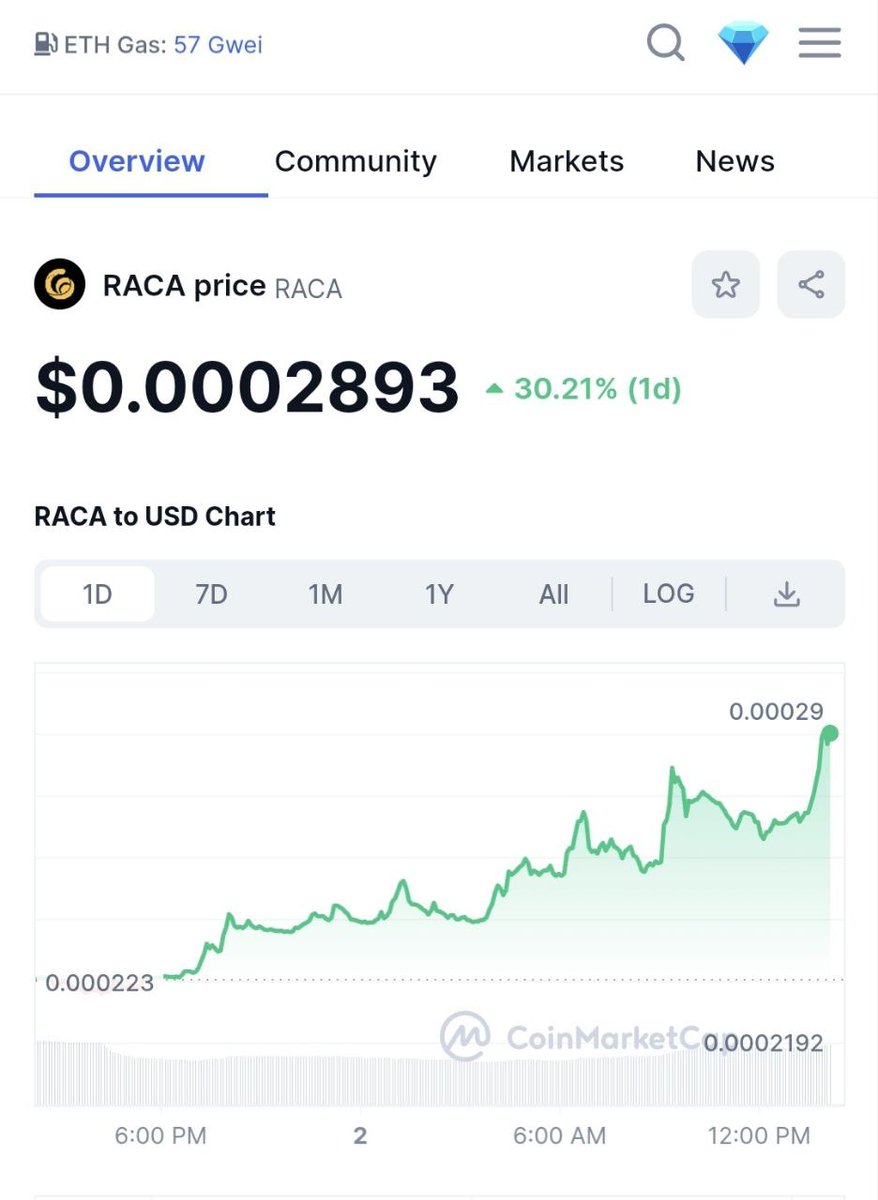 #RACA $RACA surges by 30.21% in the last 24 hours, with a 75.60% rise in trading volume. 💪