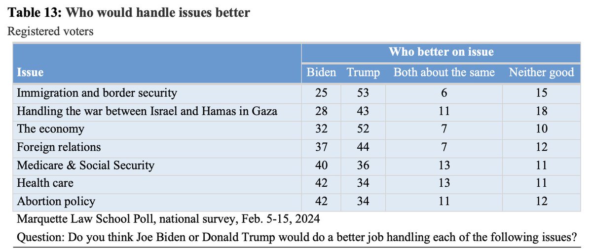 For those unhappy with NYT/Seina poll today: things may change by Nov. That’s why there is a campaign. But the NYT poll is not an outlier. Biden’s standing has fallen & Trump’s improved since Nov. 2021 in my @MULawPoll national surveys. And Biden trails on issues & achievements