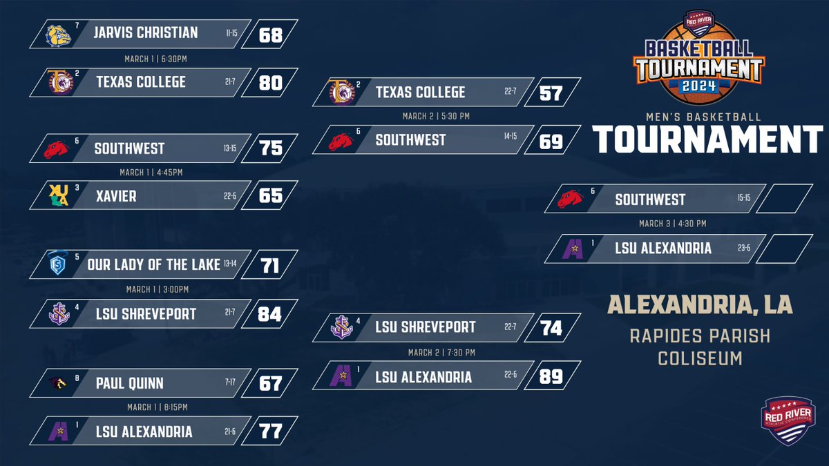 RRAC Sports (@rracsports) on Twitter photo One game left on the 2024 RRAC men's hoops tourney bracket with No. 1 <a href="/lsuagenerals/">LSUA Generals</a> facing No. 6 @uswathletics tomorrow at 4:30 p.m. in Alexandria. One game left on the 2024 RRAC men's hoops tourney bracket with No. 1 <a href="/lsuagenerals/">LSUA Generals</a> facing No. 6 @uswathletics tomorrow at 4:30 p.m. in Alexandria.