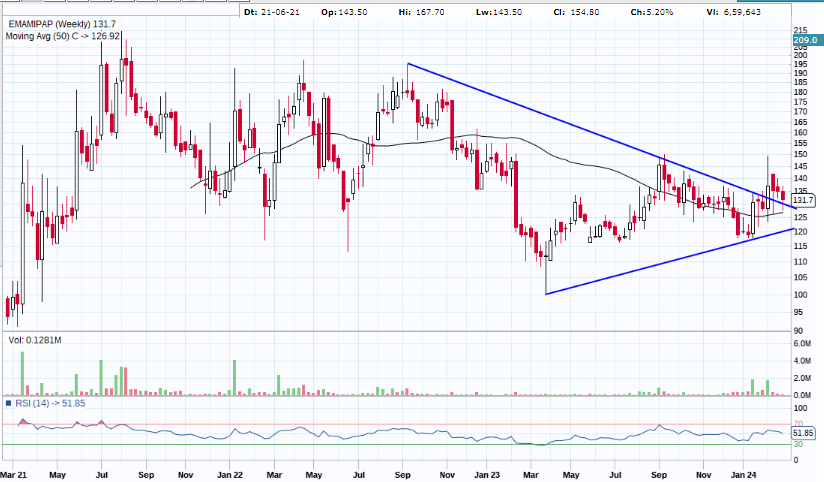 hotsumit007's tweet image. #EmamiPap Looks like a falling trendline Breakout..
Cmp 131.. Can enter here and play with a SL of 118..
Also we can see multiple inside bar on the weekly chart..
Targets: 140/150/160/170/180... Keep booking partial profits as one gets these targets..
Holding Period: 1-2 months..