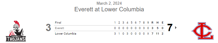 #JUCO FINAL: Lower Columbia 7, Everett 3
Game one of DH

<a href="/HunterLutman/">Hunter Lutman</a> W 6IP, 3H, 0R, 3K
<a href="/wren_cecil/">Wren Cecil</a> 2-4, HR, 3 RBI
<a href="/Royce_Vandine/">royce.vandine</a> 1-3, HR, 2 RBI
<a href="/AlexHartnett7/">Alex Hartnett</a> 2-4, HR, 2 RBI