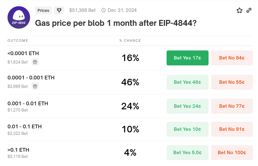 Polymarket is predicting that blobs (~125 kB) will cost ~0.001 ETH. Today, 125 kB calldata costs ~30 gwei per gas * 16 gas per byte * 125000 gas ~= 0.06 ETH And if you think polymarket's guess that blobs will be 60x cheaper is over-optimistic, you can use the market to hedge!