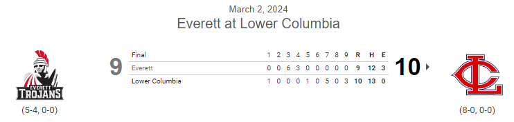 PNW College Baseball Report (@pnw_cbr) on Twitter photo #JUCO FINAL: Lower Columbia 10, Everett 9
LCC sweeps DH
Kaden Harris W 5⅓ IP, 2H, 0R, 6K in relief
<a href="/Royce_Vandine/">royce.vandine</a> 2-2, HR, 3 RBI, 2R
Garrett Cooper 2-run 2B
<a href="/wren_cecil/">Wren Cecil</a> 2-2, 2R, 4BB, SB, walk-off RBI 1B #JUCO FINAL: Lower Columbia 10, Everett 9
LCC sweeps DH
Kaden Harris W 5⅓ IP, 2H, 0R, 6K in relief
<a href="/Royce_Vandine/">royce.vandine</a> 2-2, HR, 3 RBI, 2R
Garrett Cooper 2-run 2B
<a href="/wren_cecil/">Wren Cecil</a> 2-2, 2R, 4BB, SB, walk-off RBI 1B