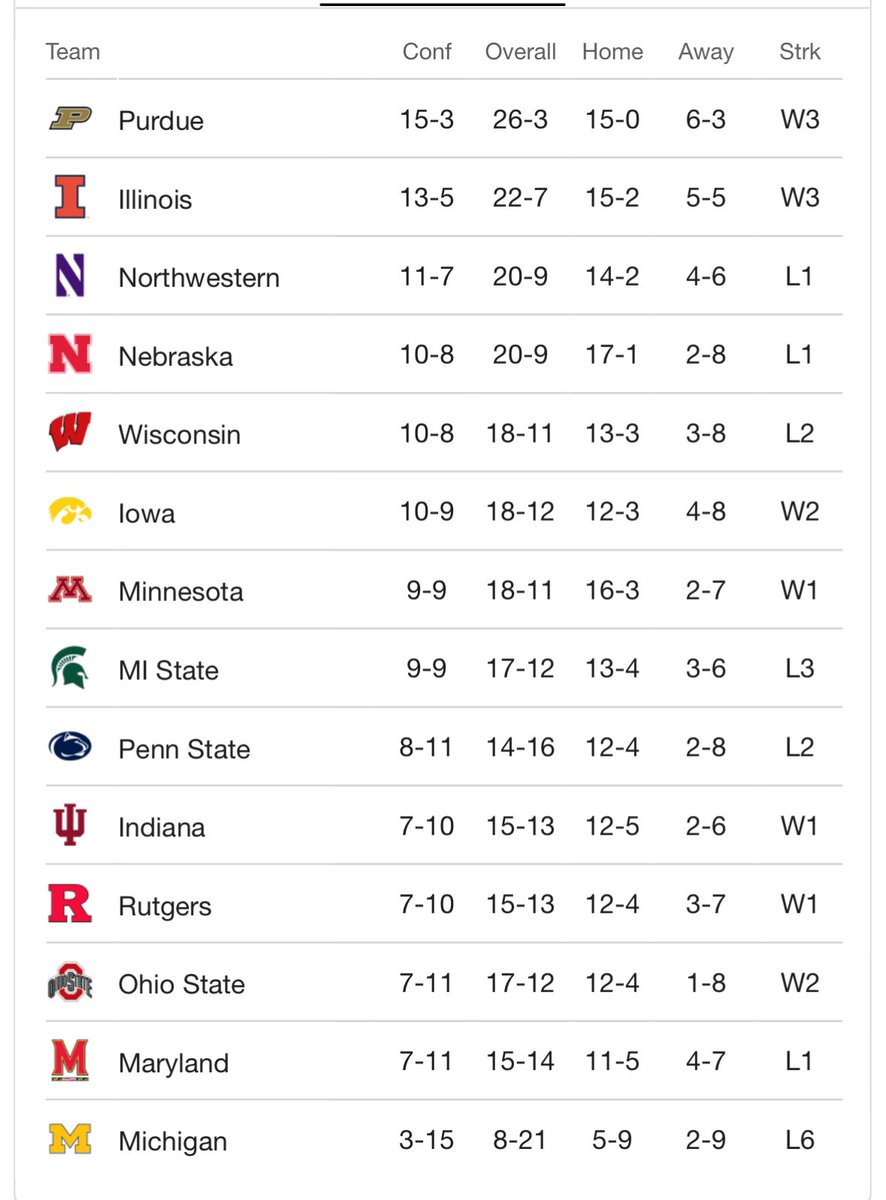 DougLesmerises's tweet photo. Big Ten basketball standings, a final revenge of the West.
Top 7: Big Ten West
Bottom 7: Big Ten East https://t.co/3f3YMuim17