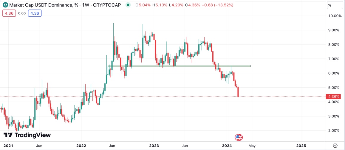 $USDT.D ✅ Lol. Very simple.

x.com/JordanJHODL/st…