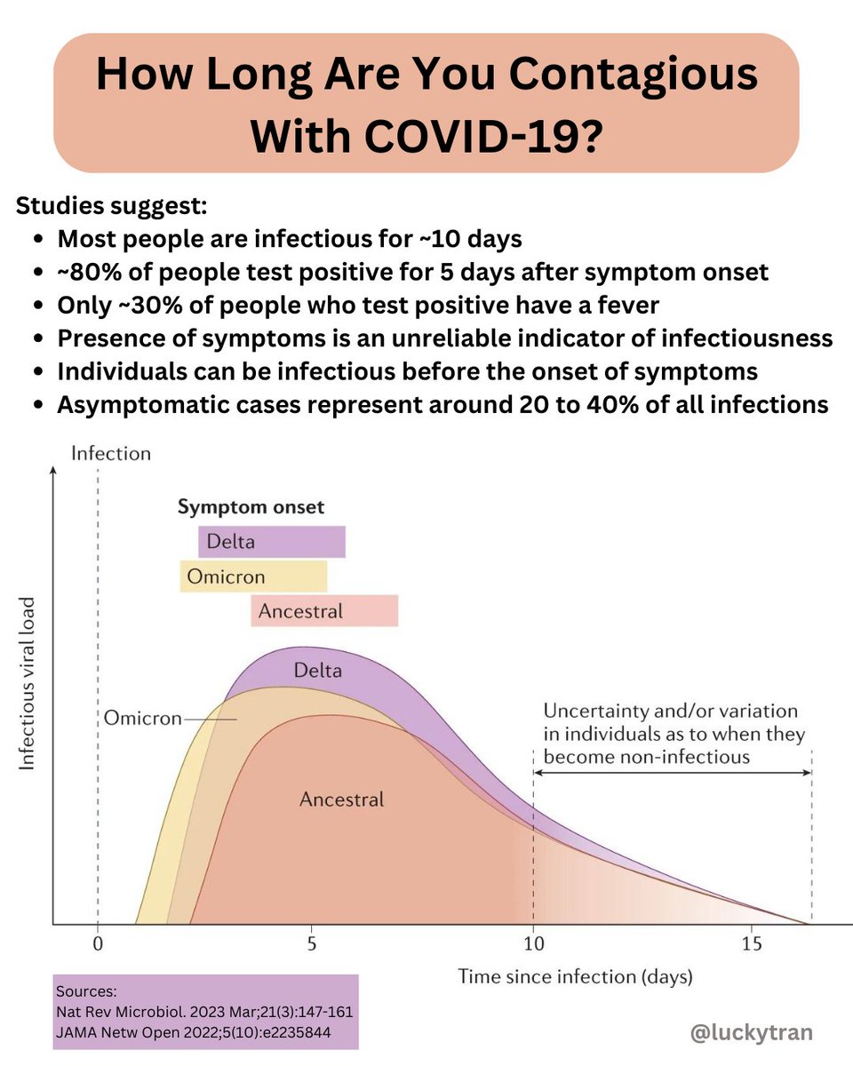 How long are you contagious with COVID-19?

➡️ Most people are infectious for ~10 days
➡️ ~80% of people test positive for 5 days after symptom onset
➡️ Only ~30% of people who test positive have a fever
➡️ Presence of symptoms is an unreliable indicator of infectiousness