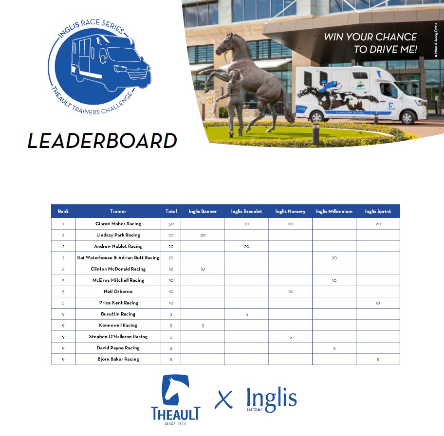 Guess who’s back on top? Estriella’s win in the Inglis Sprint yesterday, saw @cmaherracing extend their lead in the Theault Trainers’ Challenge. With just one leg remaining for this season, the Inglis Challenge at Scone in May, we can't wait to see who'll claim the title !