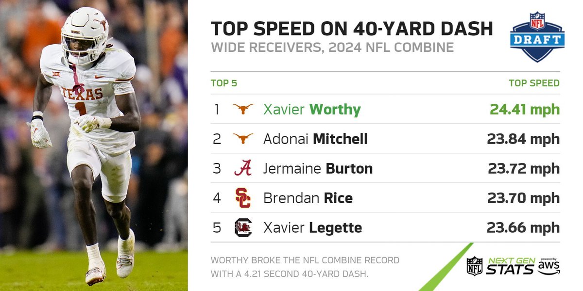 Xaiver Worthy broke the NFL combine record with a 4.21-second forty yard dash. Worthy reached a top speed of 24.41 mph during his 40-yard dash, the fastest speed of any player at this year's combine. Powered by @awscloud