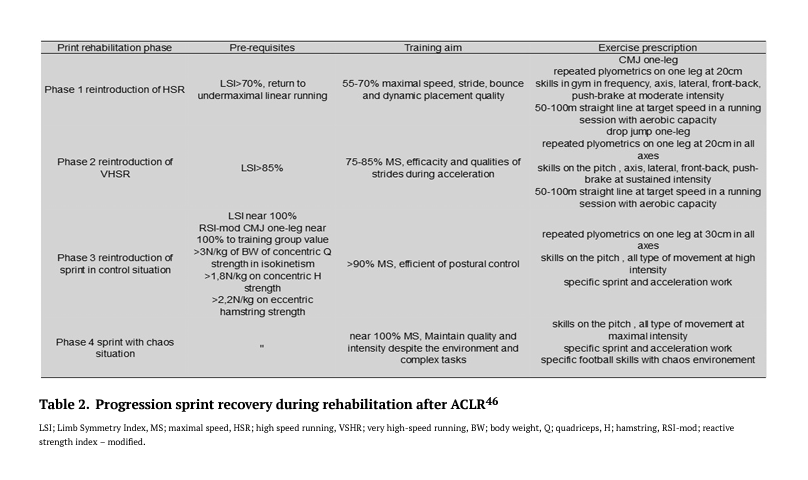 🆕"ACLR &amp; Progression to Sprint Return in Soccer Players"
▶️ Velocity-based return to sprint program which can be used during ACLR rehabilitation ⚽️
👉<a href="/ForelliFlorian/">Florian FORELLI</a> <a href="/Hewett1Tim/">Tim Hewett</a> et al., 2024
📂 Open Access: ijspt.org/implementing-v…