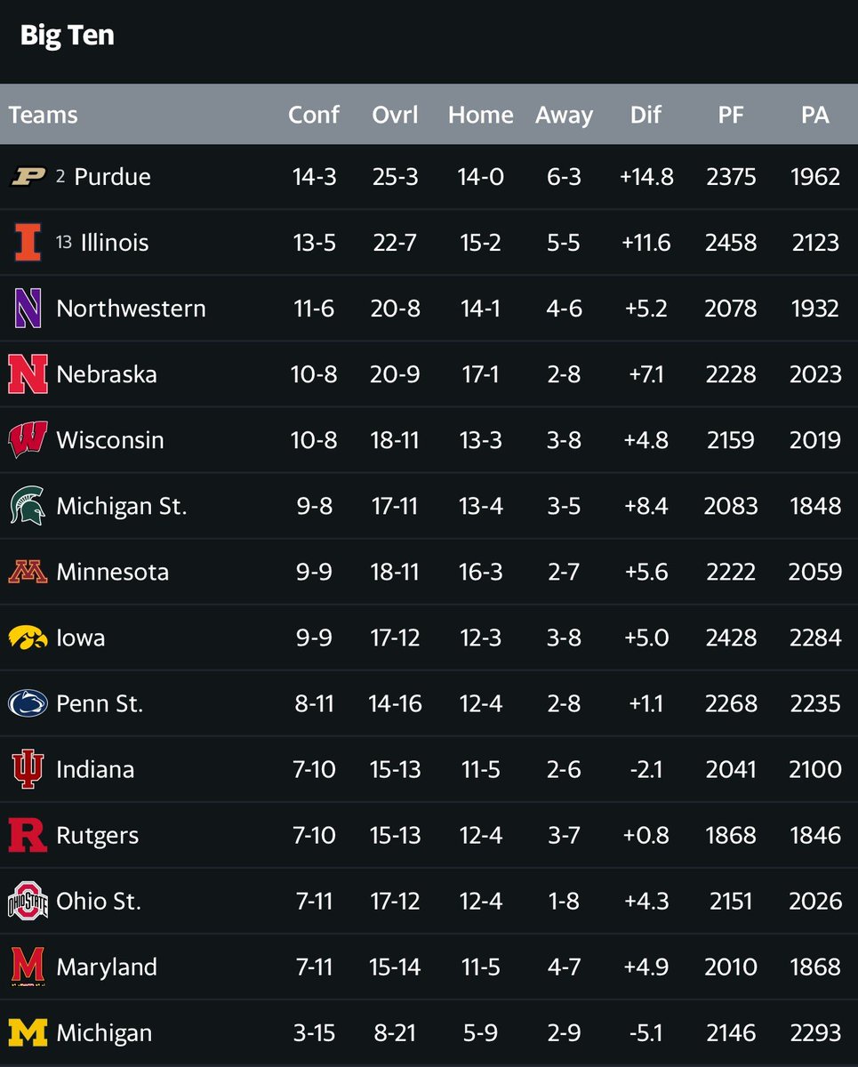 In the past 20 years, there have only been 5 seasons that the #Gophers have had 9 wins or more in the Big 10. 

This team just racked up the 9th win with 2 regular season games to go, and the Big 10 tournament. Last year this team had 2 Big 10 wins. TWO.  

If you aren't on this