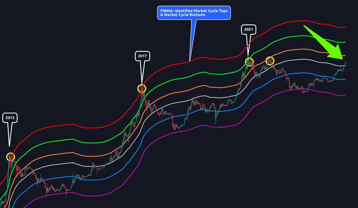 The FIBMA Identifies Market Cycle Tops & Market Cycle Bottoms for #Bitcoin.  The first 2 cycles - red, and the last cycle - green! And right now, #BTC  has broken through the