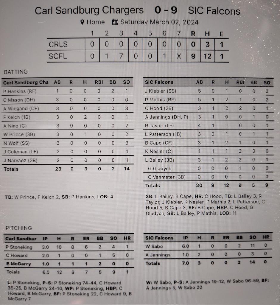 SIC Baseball (@sicbaseball) on Twitter photo Falcons win game 2 and split the day on a gem by <a href="/sabo_wade/">Wade Sabo</a> 6 IP, 11 K's, hit, 0 runs
<a href="/CarterHood24/">Carter Hood</a> 2 hits, HR, 2 RBI'S
<a href="/Logan_Bailey_1/">Logan Bailey</a> 2 hits, 2B, 2 RBI'S
<a href="/BryceCape/">Bryce Cape</a> 2 hits, 2B, RBI
<a href="/KysenNesler/">kysen Nesler</a> hit, 2 RBI'S
<a href="/ParkerMathis8/">Parker Mathis</a> 2 hits, RBI
<a href="/AustinJ3319/">Austin Jennings</a> 1 IP, 3 K's Falcons win game 2 and split the day on a gem by <a href="/sabo_wade/">Wade Sabo</a> 6 IP, 11 K's, hit, 0 runs
<a href="/CarterHood24/">Carter Hood</a> 2 hits, HR, 2 RBI'S
<a href="/Logan_Bailey_1/">Logan Bailey</a> 2 hits, 2B, 2 RBI'S
<a href="/BryceCape/">Bryce Cape</a> 2 hits, 2B, RBI
<a href="/KysenNesler/">kysen Nesler</a> hit, 2 RBI'S
<a href="/ParkerMathis8/">Parker Mathis</a> 2 hits, RBI
<a href="/AustinJ3319/">Austin Jennings</a> 1 IP, 3 K's