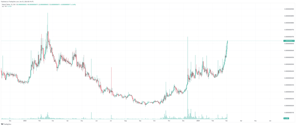 PieceOfThePy's tweet photo. Let's go $PIT @BscPitbull 🔥

What's that pattern look like to you 😏☕️ https://t.co/1K60d4z3p4