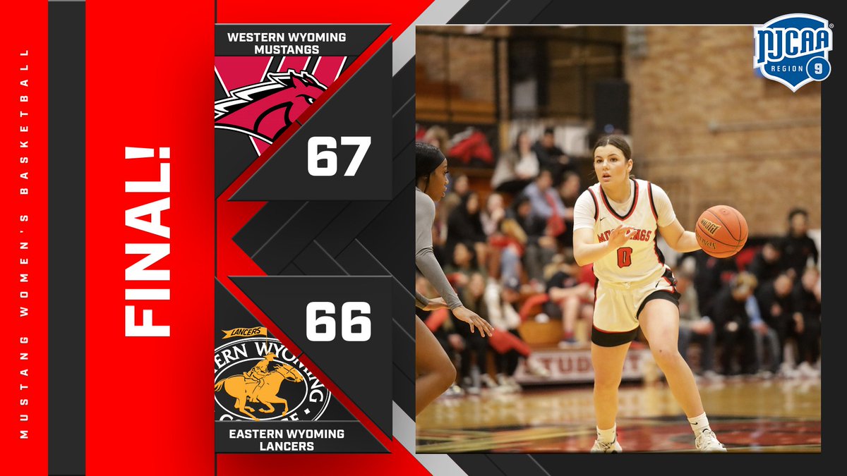 ‼️‼️MUSTANGS WIN‼️‼️

Anja Ekstrom makes a three with 51.6 seconds left for the win!

<a href="/kayde_strauss/">Kayde Strauss</a> 23 pts, 6 reb, 3 ast
<a href="/sierraeddie12/">Sierra</a> 22 pts, 6 reb
@ekstromanja 9 pts
@tamrynblom 9 pts, 12 reb
Z. Somsen 4 pts, 6 reb

Mustangs finish region play 9-3!