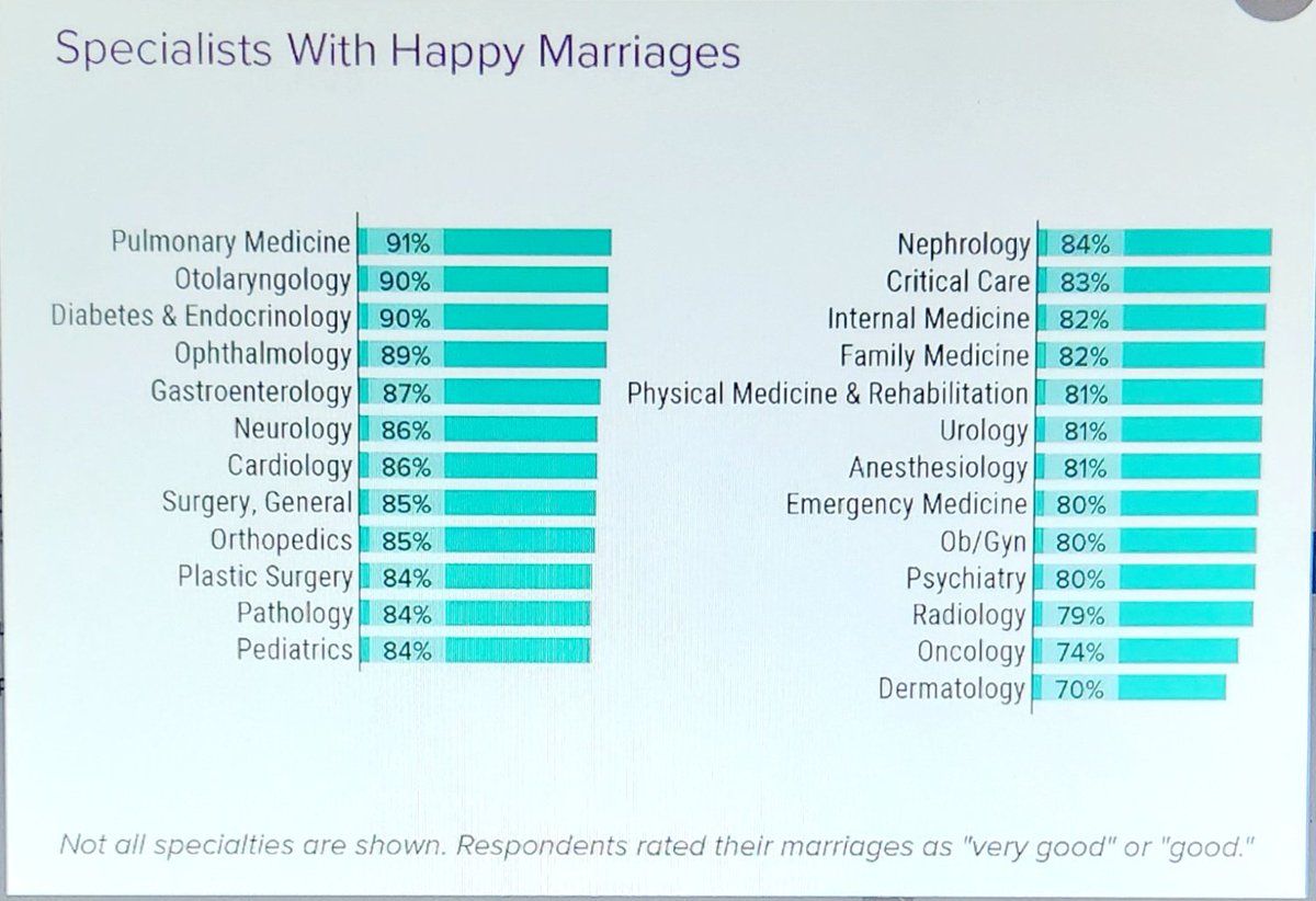 I don't agree with this. GI is always #1 😉 #happywife #happylife #MedTwitter #GITwitter @MendozaLadd @GI_Guy @drkeithsiau @DrHarryThomas @DrBloodandGuts @BilalMohammadMD @DouglasAdlerMD @AmCollegeGastro @AmerGastroAssn @ASGEendoscopy