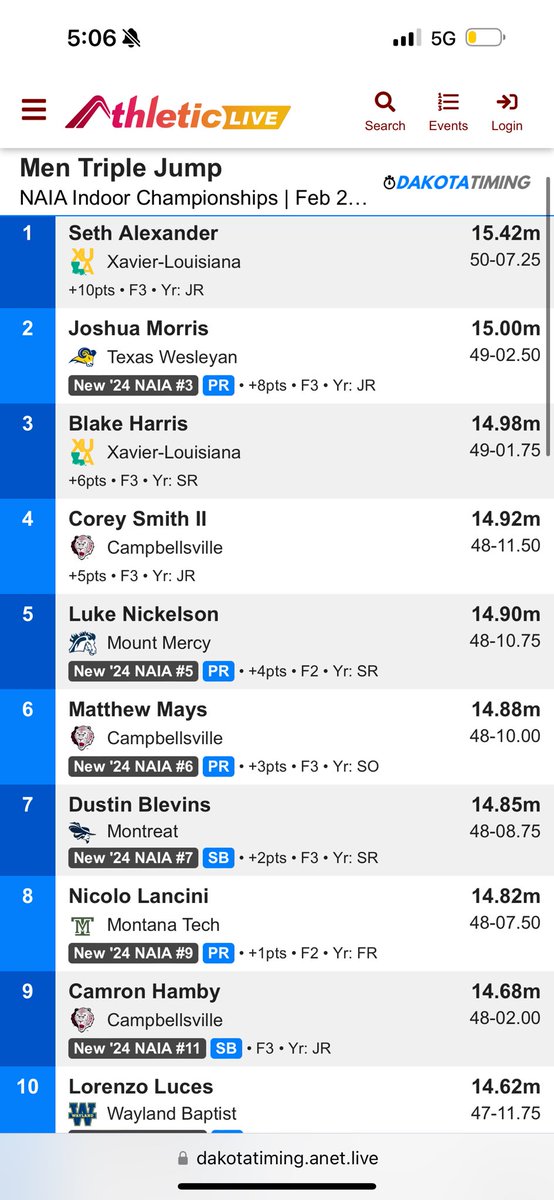 MorrisDJoshua's tweet photo. National Runner Up  2x All-American SB/PB 15.00m #AGTG https://t.co/QkAc4poHJ5