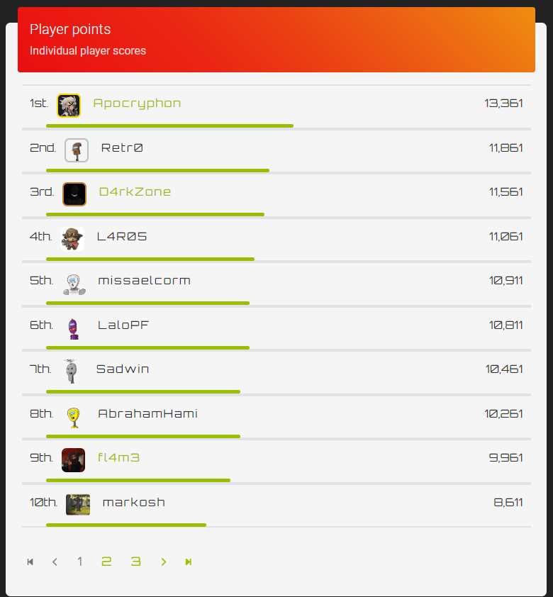 Ya tenemos ganadores!!! Muchas felicidades a todos los equipos🥳. Hicieron un increíble trabajo. Nos vemos en nuestra siguiente edición💜! Un gran agradecimiento a <a href="/echoCTF/">echoCTF</a> por hacerlo posible!
echoctf.red
#HackGDL #HackGDL2024 #hacking #cybersecurity #Mexico