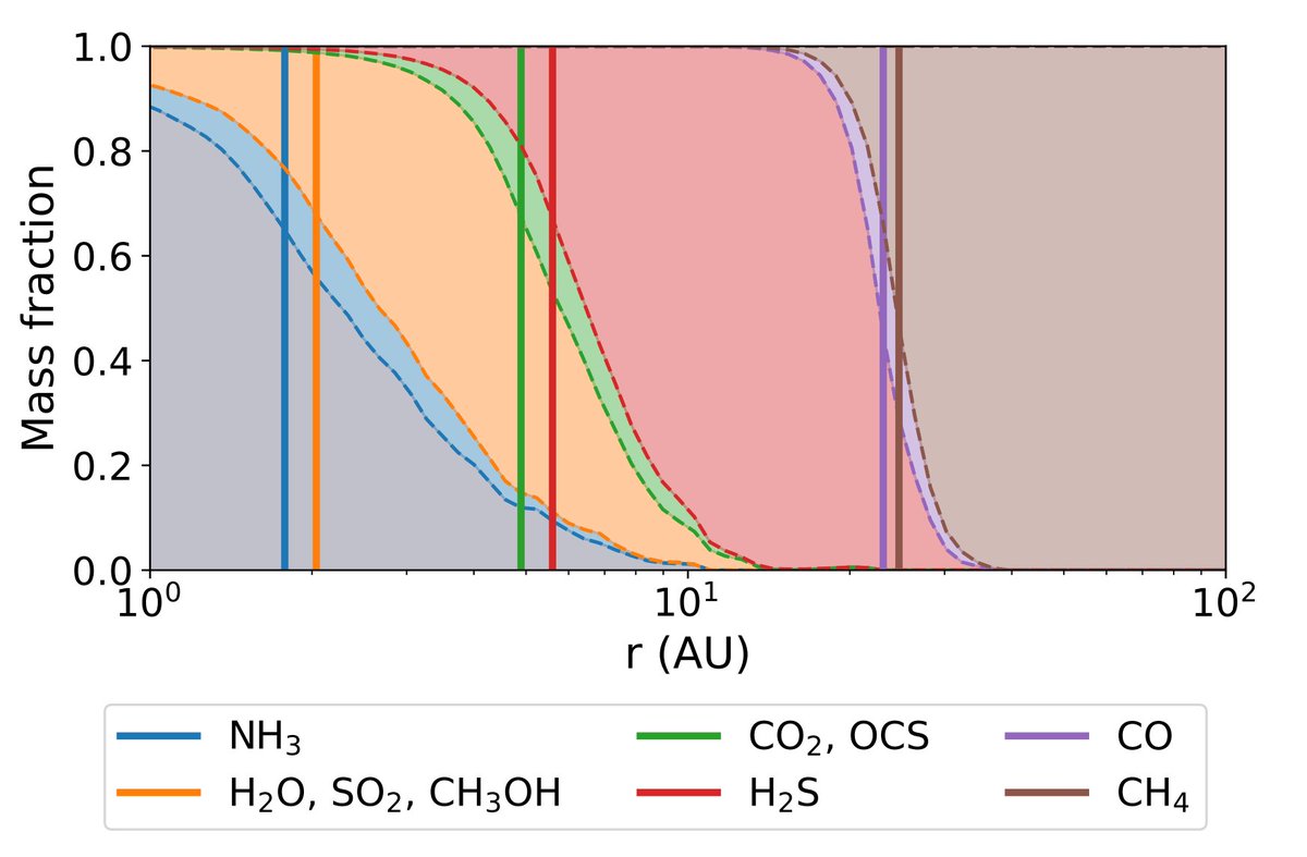 bbsawa2345's tweet image. 微惑星形成物質の揮発性 CHNOS収支 に対する非ローカル ディスク プロセスの影響 blog.goo.ne.jp/bbsawa/e/5b1f5… #CHNOS #揮発性軽元素 #炭素 #水素 #窒素 #酸素 #硫黄 #乱流拡散 #塵の沈降 #半径方向のドリフト #凝集 #断片化 #氷への吸着 #脱着