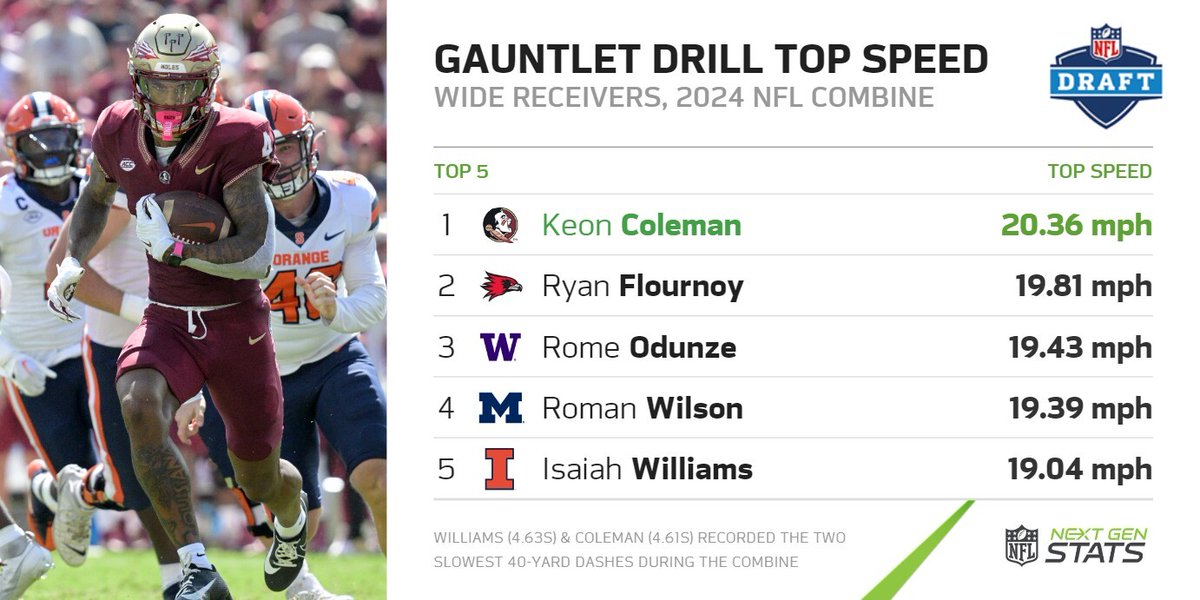 Keon Coleman reached a top speed of 20.36 mph during the gauntlet