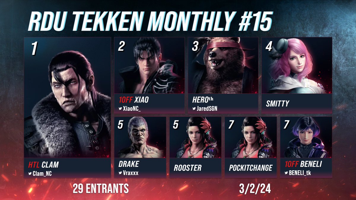 Here are our Top 8 for RDU Tekken Monthly #15!
Thank you all for joining us today! See you next month!

🥇@Clam_NC
🥈@XiaoNC_
🥉@JaredSGN
  4 Smitty 
  5 @Vraxxx
  5 Rooster 
  7 Pockitchange
  7 @BENELI_tk