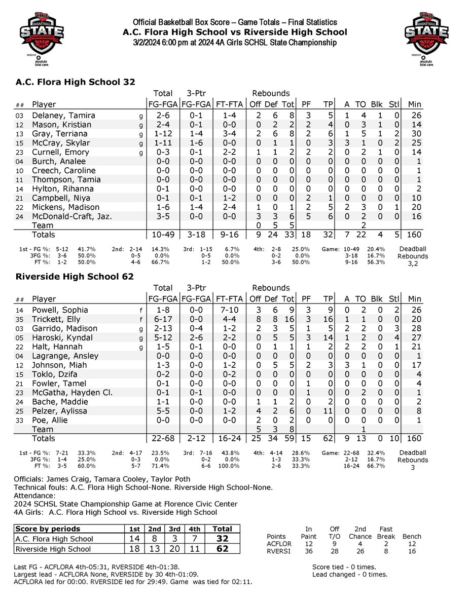 Riverside defeats AC Flora 62-32 to win the 4A Girls @SCHSL State Championship. #GameStats