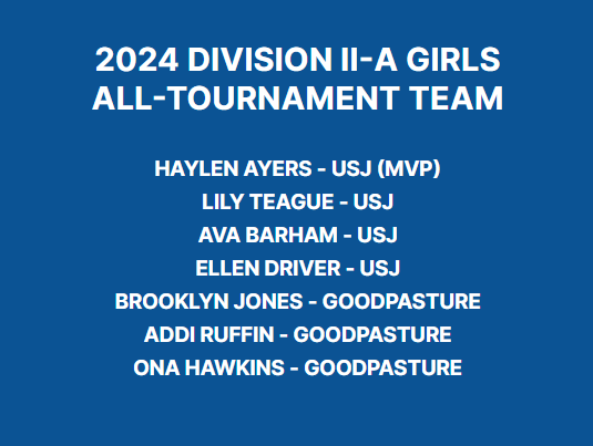 Division II-A Girls' Basketball All-Tournament Team @GCSSportsTweets <a href="/usjbruins/">USJ Bruins</a> <a href="/BCBST/">BlueCross BlueShield of Tennessee</a>
 #BlueCrossHoops