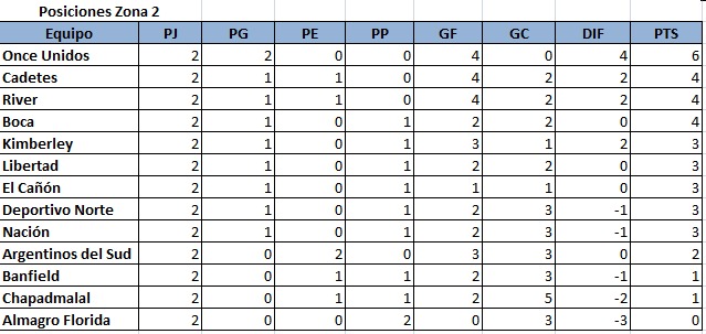 Jugada la 2ª fecha de la #LigaMarplatensedeFútbol 
Así quedaron las posiciones de las dos Zonas