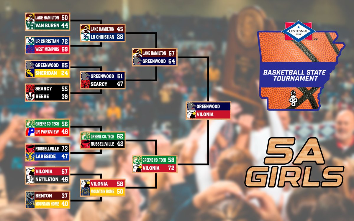 Greenwood is looking for a 3-peat but Vilonia stands in their way for the 5A girls state championship!

12:00pm Friday afternoon inside Bank OZK Arena in Hot Springs