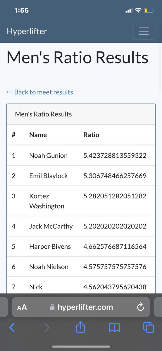 Rough day going 6/9 but we’ll be back soon at state…. second best ratio at the Shawnee Mission Dual Today @CoachPeroo @SMWestStrength