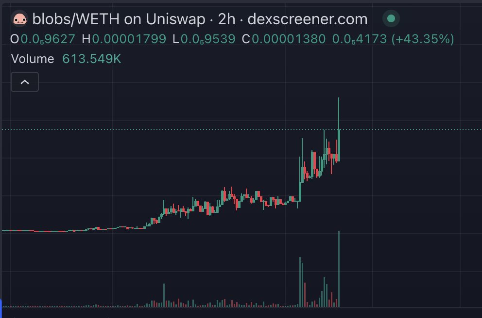 Dลgen (@realdogen) on Twitter photo I told you <a href="/VitalikButerin/">vitalik.eth</a> gonna send $BLOBS for us....
dexscreener.com/ethereum/0xc1cโฆ I told you <a href="/VitalikButerin/">vitalik.eth</a> gonna send $BLOBS for us....
dexscreener.com/ethereum/0xc1cโฆ
