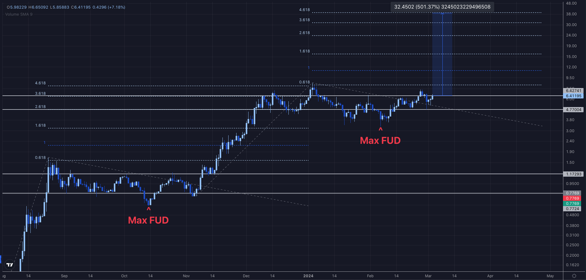 fuda369's tweet photo. $OLAS hit the 4.618 on its last markup, will the next phase rhyme?

OLAS is worth far more than 300M. Just look at valuations elsewhere in this market, now compare those projects to Autonolas.

FUD peaked at both previous major lows prior to trend reversing.

$40/$1.5B next🤞 https://t.co/mTZ7v7al8D