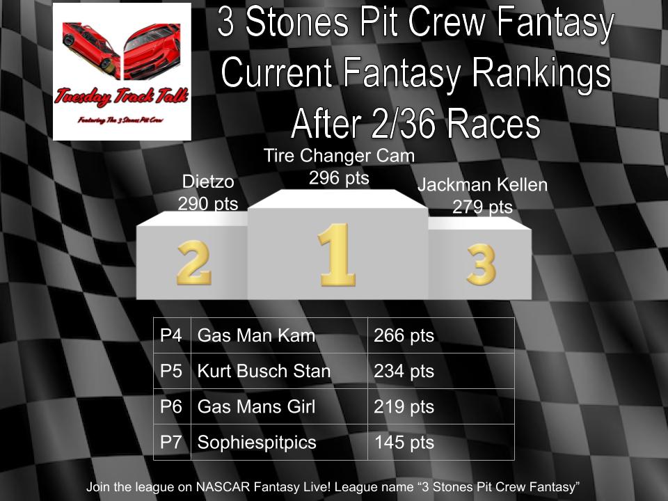3StonesPitCrew's tweet photo. The 3 Stones makes their race picks for this weekends @NASCAR race @LVMotorSpeedway and where everyone ranks in NASCAR Fantasy. Who is your pick to win this weekend? #racepicks #fantasy #nascarfantasy #NASCAR #3stonespitcrew https://t.co/jBqns8mlqk