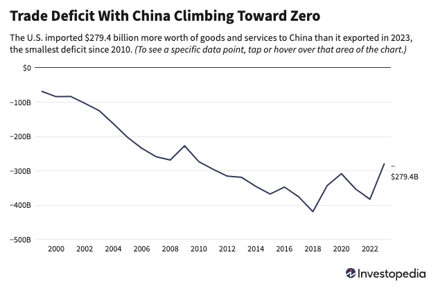 Auriandra's tweet photo. @Acyn But the trade deficit only improved under Biden!
Plus:
1. Americans paid the tariffs, NOT China
2. China then put tariffs on US farm produce, so Trump had to pay to try to keep the farmers afloat 
3. Suicides among farmers soared https://t.co/U5y0ChRzNy