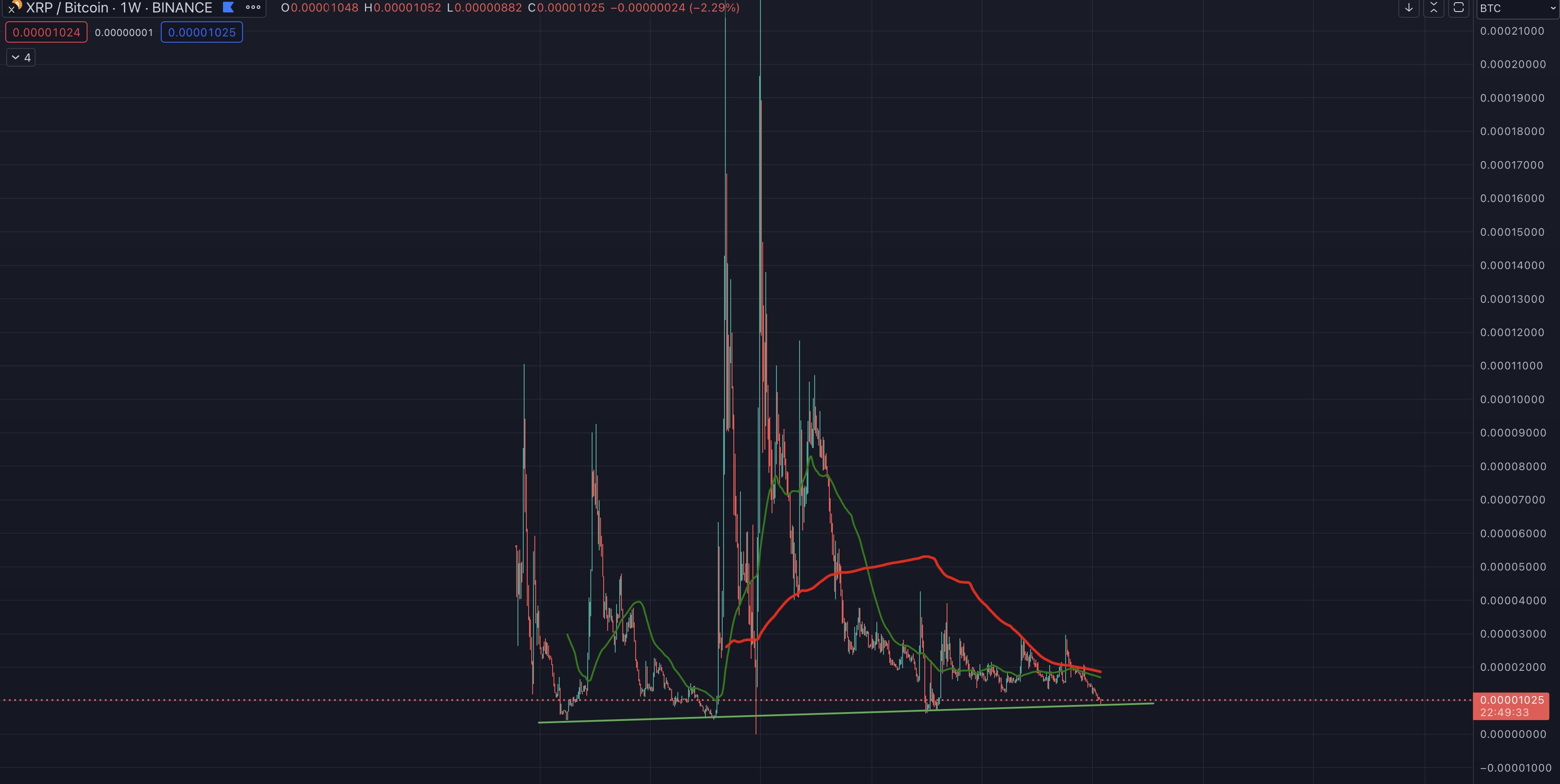XRPBTC Chart The3Antons