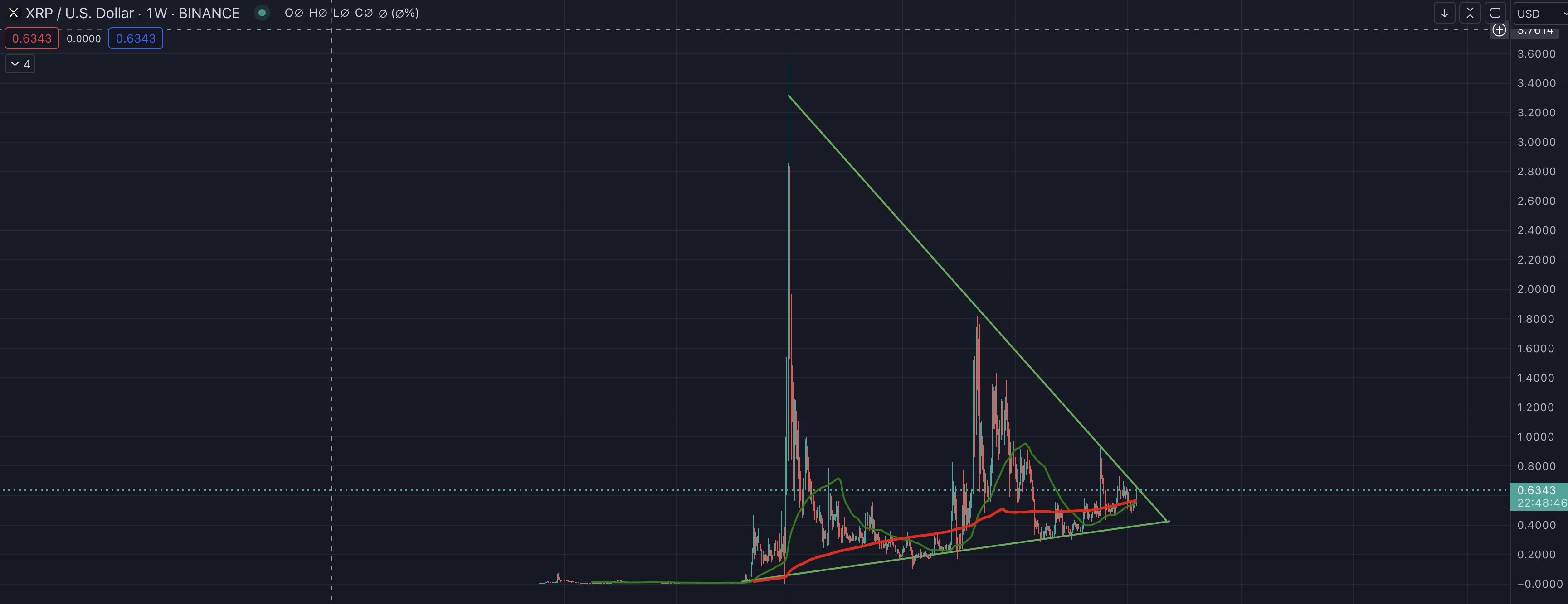 XRP Weekly Chart The3Antons