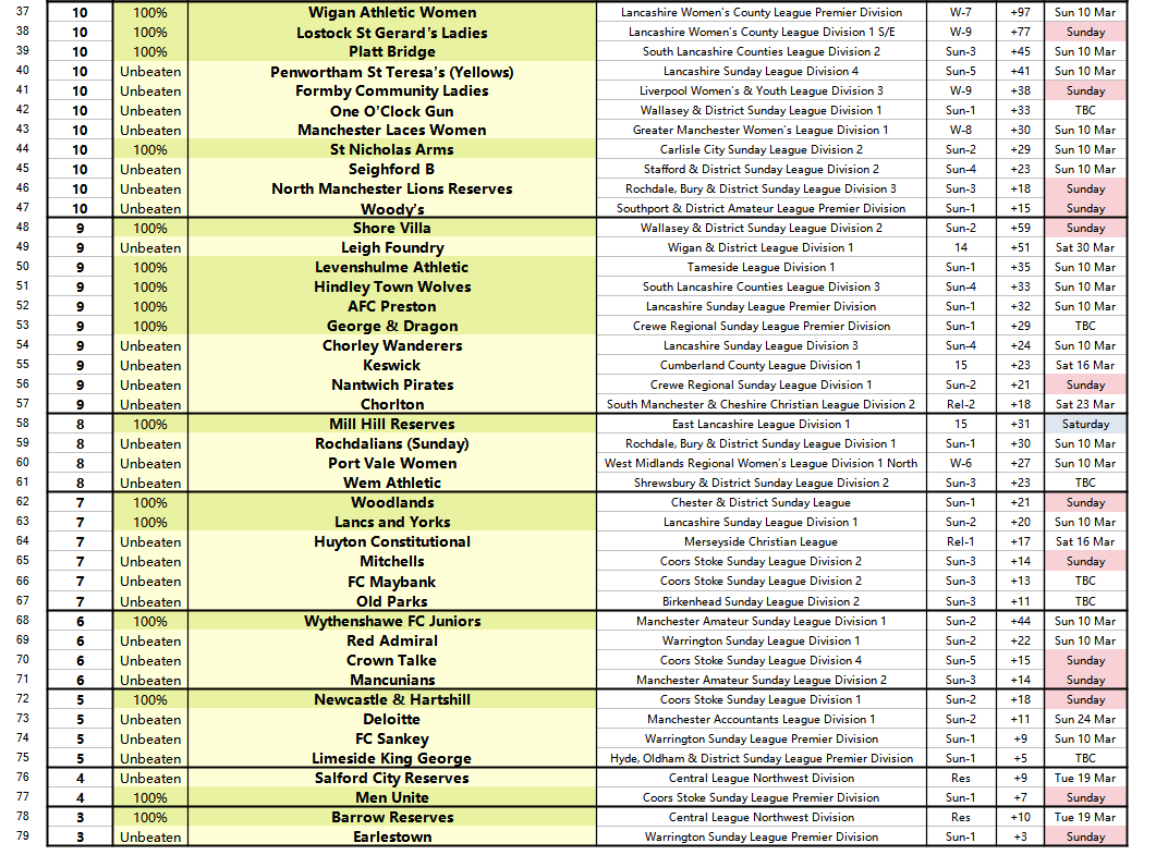 There are now just 79 NW unbeaten sides left, of which 28 are still 💯% ⚽️ Leaders are still @tnsfc on 2⃣6⃣ then @Redgate_C_FC on 2⃣1⃣ ⚽️ Top 100%er and also top women's side on 1⃣5⃣ @MancunianUnity ⚽️ Top Sunday League sides @MillHill_FC @ArmfieldFC @OxtonCeltic @ClayBrowAth
