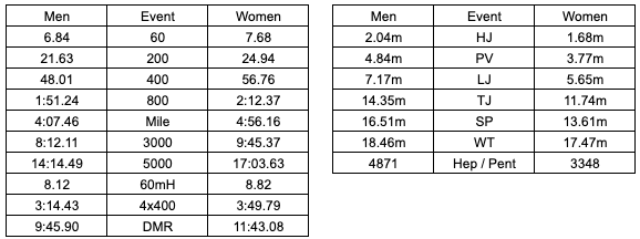 D3GloryDays's tweet photo. With the D3 final qualifiers posted, here are the 20th times for individuals and 12th for relays.

Now we wait for the scratches https://t.co/LdN3hZSyGP