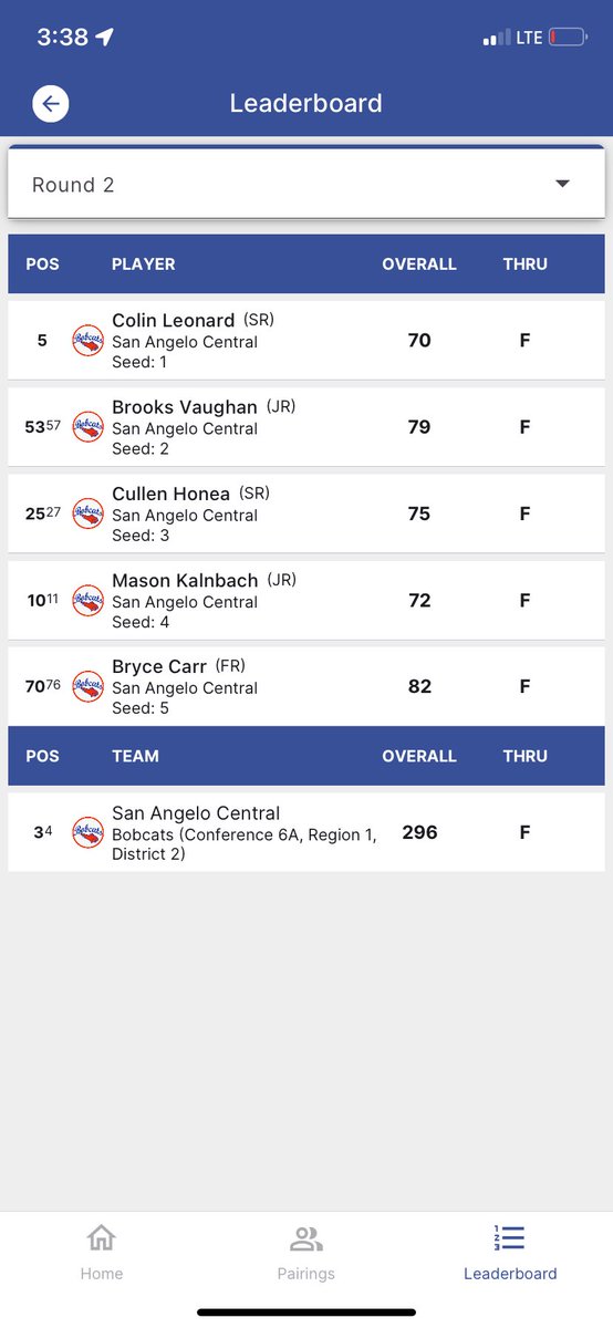 The Bobcat's came out and fired a strong closing round of 296 today and jumped 6 spots!

Senior Colin Leonard fired a 70 (-2) 🔥 and junior Mason Kalnbach fired a career low 72 (E) 🔥

Way to play boys!

Sic'em