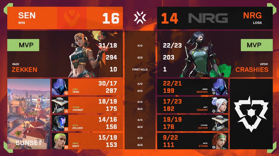 valesportsna's tweet photo. The @TenZOfficial &amp; @zekkenVAL duo is too STRONG. 30 kills for both of them on Sunset. #VCTAmericas https://t.co/ZNLJh4zZ3j