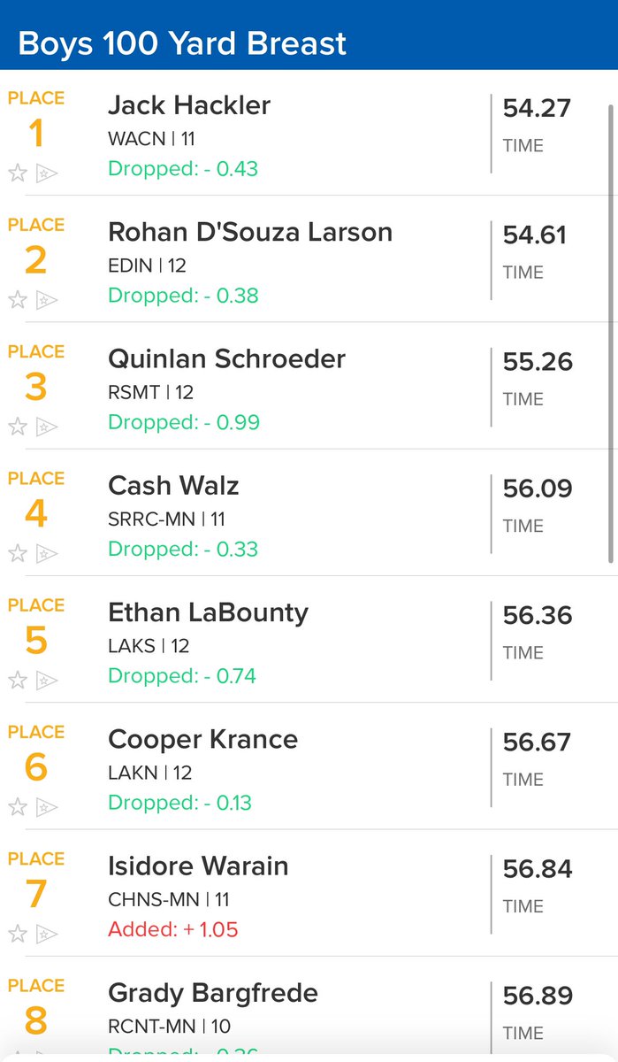 Chaska High School (@chaskahawks) on Twitter photo Congrats to <a href="/StormHawksSwimD/">StormHawks Swim/Dive</a> Isadore Watson on his 7th place finish in the 100 yd Breaststroke Congrats to <a href="/StormHawksSwimD/">StormHawks Swim/Dive</a> Isadore Watson on his 7th place finish in the 100 yd Breaststroke