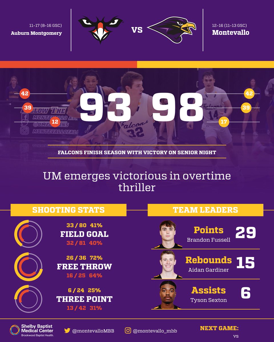 #FALCONSWIN ‼️

Montevallo takes a double-overtime thriller over AUM 👏

#TogetherWeRise