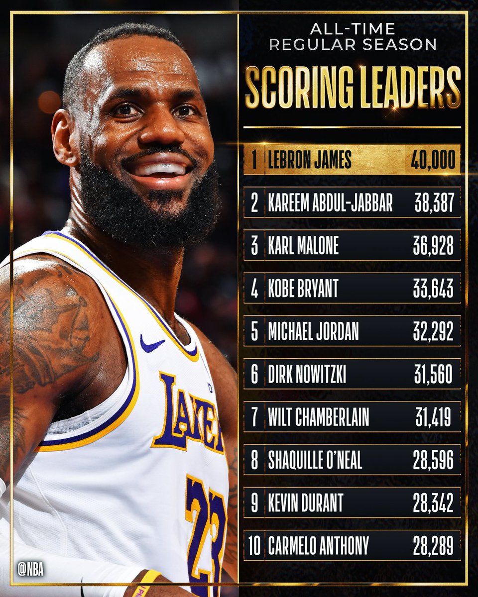 Congrats to @KingJames of the @Lakers for becoming the first player ever to score 40,000 career points!