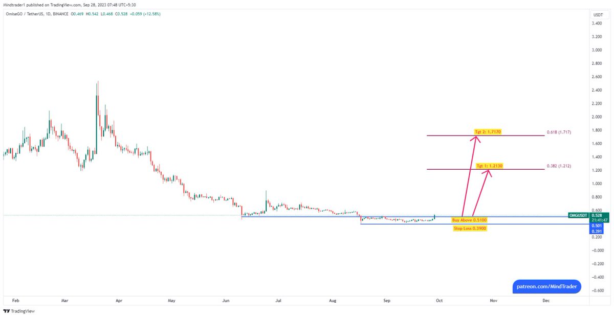 mindandtrading's tweet image. #OMG: First target done, High 1.25 so far. #OmiseGo