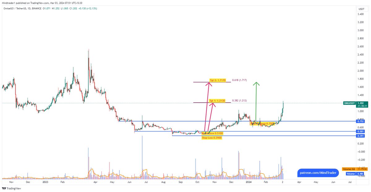 mindandtrading's tweet image. #OMG: First target done, High 1.25 so far. #OmiseGo