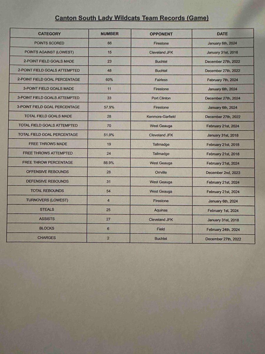 Lady Wildcats Basketball tweet media