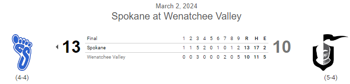 PNW College Baseball Report (@pnw_cbr) on Twitter photo #JUCO FINAL: Spokane 13, Wenatchee Valley 10
Game one of DH
<a href="/Troy_Shepard11/">Troy Shepard</a> W 5IP, 3R, 8K
<a href="/CarsonCoff22/">Carson Coffield</a> 3-5, 2B, 4 RBI
<a href="/dallas_gohl/">Dallas Gohl</a> 3-4, 2 2B, RBI
<a href="/ReeseVassar2/">Reese Vassar</a> 1-5, 2 RBI, 2R
Ricco Longo 3-6, 3R #JUCO FINAL: Spokane 13, Wenatchee Valley 10
Game one of DH
<a href="/Troy_Shepard11/">Troy Shepard</a> W 5IP, 3R, 8K
<a href="/CarsonCoff22/">Carson Coffield</a> 3-5, 2B, 4 RBI
<a href="/dallas_gohl/">Dallas Gohl</a> 3-4, 2 2B, RBI
<a href="/ReeseVassar2/">Reese Vassar</a> 1-5, 2 RBI, 2R
Ricco Longo 3-6, 3R