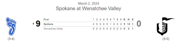 PNW College Baseball Report (@pnw_cbr) on Twitter photo #JUCO FINAL: Spokane 9, Wenatchee Valley 0
Spokane sweeps DH
<a href="/HambergerEvan/">Evan Hamberger</a> W 5IP, 2H, 0R, 0BB, 9K
<a href="/JoshuaMTucker/">Joshua Tucker</a> 4IP, H, 0R, 9K
Jalen King 3-4, 3B, RBI, 3R
<a href="/TheCastleKeaton/">Castle Keaton</a> 2-run 2B
<a href="/dallas_gohl/">Dallas Gohl</a> PH 2-run 2B #JUCO FINAL: Spokane 9, Wenatchee Valley 0
Spokane sweeps DH
<a href="/HambergerEvan/">Evan Hamberger</a> W 5IP, 2H, 0R, 0BB, 9K
<a href="/JoshuaMTucker/">Joshua Tucker</a> 4IP, H, 0R, 9K
Jalen King 3-4, 3B, RBI, 3R
<a href="/TheCastleKeaton/">Castle Keaton</a> 2-run 2B
<a href="/dallas_gohl/">Dallas Gohl</a> PH 2-run 2B