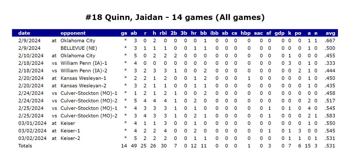 ⚾ | This shouldn't be real. Jaidan Quinn has homered in six-straight games and in eight of the past nine games. Quinn has taken over the <a href="/NAIABall/">NAIA Ball</a> national lead with 12 homers on the season. 😲
