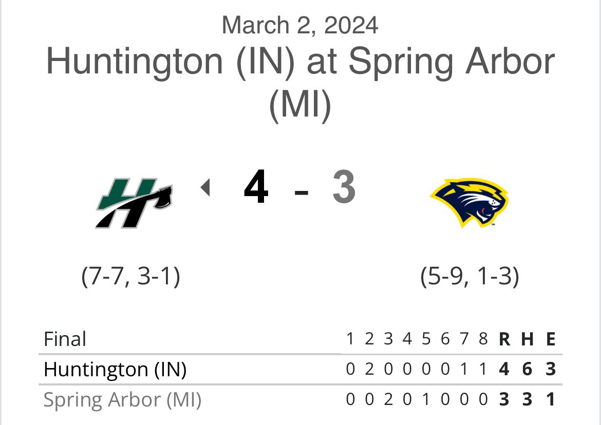 Huntington University Baseball (@baseball_hu) on Twitter photo Two more wins for the Foresters!
Game 1
HU - 14
SAU - 0
<a href="/matthewwolff_/">Wolffy</a> - 6 RBI
<a href="/gberroa27/">Gregory</a> - 3 RBI
<a href="/ArbuckleNoah/">Noah Arbuckle</a> - 8 IP, 0 R
Game 2 (8 innings)
HU - 4
SAU - 3
<a href="/AnglinRj/">rj_anglin</a> 7 IP, 8 K
#ACE
<a href="/NAIABall/">NAIA Ball</a> Two more wins for the Foresters!
Game 1
HU - 14
SAU - 0
<a href="/matthewwolff_/">Wolffy</a> - 6 RBI
<a href="/gberroa27/">Gregory</a> - 3 RBI
<a href="/ArbuckleNoah/">Noah Arbuckle</a> - 8 IP, 0 R
Game 2 (8 innings)
HU - 4
SAU - 3
<a href="/AnglinRj/">rj_anglin</a> 7 IP, 8 K
#ACE
<a href="/NAIABall/">NAIA Ball</a>