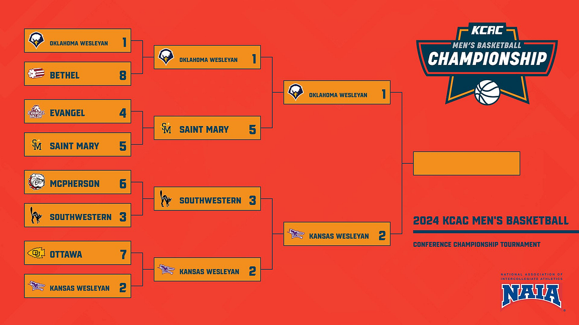 The 2024 KCAC Men's Basketball Championship tournament final is set! <a href="/OKWUeagles/">OKWU Eagles Athletics</a> and <a href="/kwucoyotes/">Kansas Wesleyan Coyotes</a> will face off at @hartmanarena on Monday at 8 PM CST.  #KCACmbb #RoadToHartman

Bracket: bit.ly/2024KCACmbbBra…

<a href="/NAIA/">NAIA</a> <a href="/NAIAHoopsReport/">NAIA Hoops Report</a> @hartmanarena <a href="/ParkCityKS/">Park City KS</a>